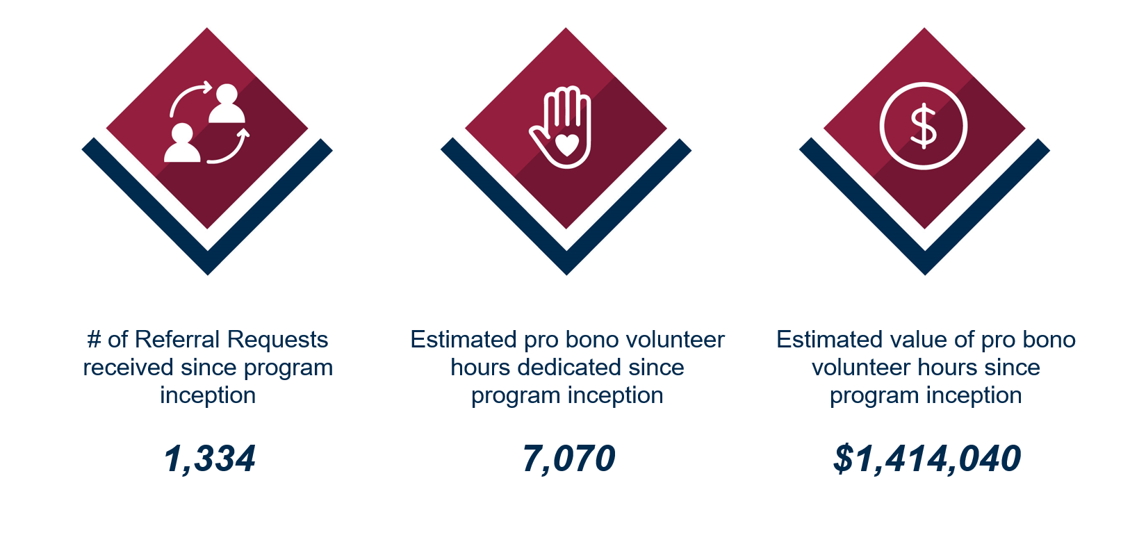 Military Matters program highlights of the number of referrals received, hours dedicated to volunteering, and the estimate value of those hours